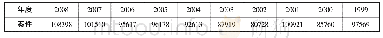 表3：人民法院审理行政一审案件收案数（1999-2008年，单位件）