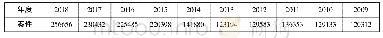 表4：人民法院审理行政一审案件收案数（2009-2018年，单位件）