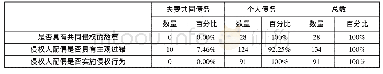 表5 以“数人侵权的侵权法进路”裁判之案件的分布(4)