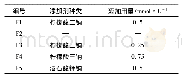 表1 添加剂种类及用量Tab.1 The kinds and amounts of additives