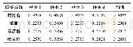 表2 薄海冰样本的特征值数据Tab.2 Feature value data of thin sea ice samples