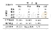 表6 同质性分类精度评价Tab.6 Accuracy evaluation on of homogeneity classification