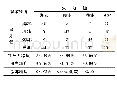 表7 相关性分类精度评价Tab.7 Accuracy evaluation on correlation classification