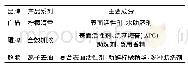 表1 实验用洗洁精详细信息Tab.1 Details of the experimental materials