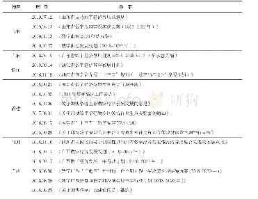 表1 各省市已出台数字经济相关政策