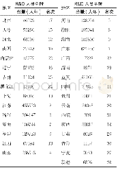 表9.1全国规模以上工业企业R&D人员当量情况