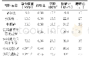 表1 模型岩土介质力学参数表