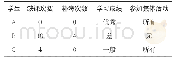 《表5 调查信息表：聚类分析在学生群体分类中的应用研究》