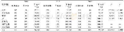 表1 北京市丰台区2016-2018年游泳池水质按检测项目分类统计