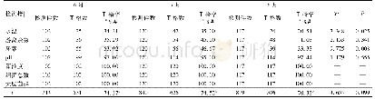 《表2 北京市丰台区2016-2018年不同月份游泳场所泳池水检测结果》