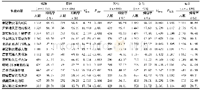 表5 北京市怀柔区居民新型冠状病毒肺炎防控知识知晓情况