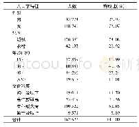 表1 北京市居民新型冠状病毒肺炎知信行调查对象人口学特征