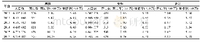 表1 2011-2016年北京市户籍居民胰腺癌分性别死亡率及世标率