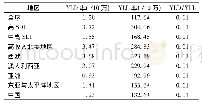 表3 全球各地区YLD率和YLL率及比值