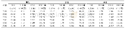 表4 2011-2016年北京市户籍居民胰腺癌DALY和DALY率(/10万)