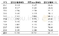 表3 2009-2018年北京市报告肺结核患者登记管理情况