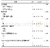 表2 影响天津市MSM人群Rush知晓状态的多因素分析