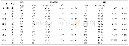 表2 北京市通州区不同性别儿童青少年视力筛查情况