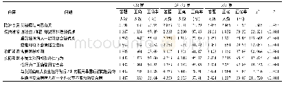 表2 不同年龄组艾滋病防治态度和知识知晓情况