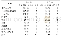 表1 2018年与2017年北京市甲、乙、丙类传染病报告发病顺位