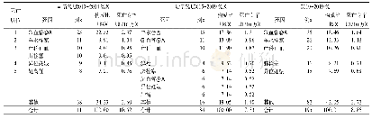 表1 2010-2019年北京市孕产妇死亡原因构成及死亡专率