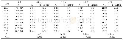 表1 2011-2019年北京市0～6岁儿童营养不良和肥胖检出情况