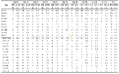 表2 2010-2019年北京市副溶血性弧菌血清型分布