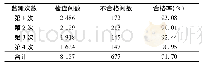 表2 2019年北京市中小餐饮企业蝇类密度现场防蝇设施检查情况