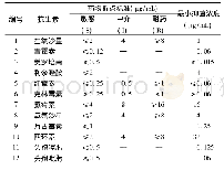 表2 抗菌药物的判定折点与对分离菌株的最小抑菌浓度