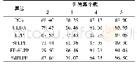 《表2 ORL人脸库 (32×32) 不同算法试验正确率对比》