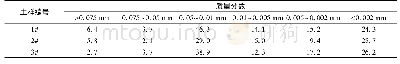 《表3 高液限黏土的颗粒组成》