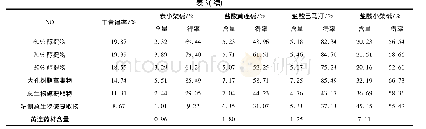 《表3 黄连不同提取物中生物碱含量测定结果》