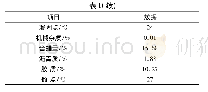 表1 渤海某油田原油分析数据