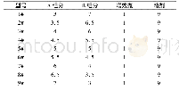 《表3 破乳剂复配比例(质量比)》