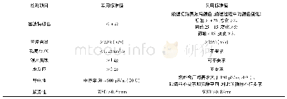 表1 军用及民用3号喷气燃料的关键指标差异(GB 6537-2018)[8]