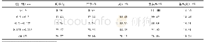 表2 磨矿时间为8 min时的粒度分布表