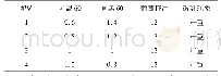 表2 不同比例吐温60配方条件下的乳化效果(配方中含量均为质量分数百分比)