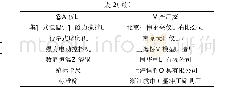 《表2 实验设备与仪器：中低温固体氧化物燃料电池LaBaCo_(2-y)NbyO_(5+δ)双钙钛矿阴极材料的制备及性能研究》