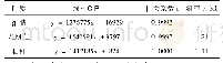表2 咯菌腈的线性方程、相关系数、斜率比