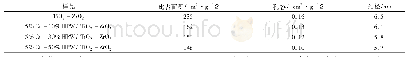 表1 载体及不同磷钨酸负载催化剂的孔参数