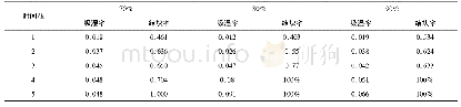 表5 温度为35℃时相对湿度对吸湿率和结块率的影响