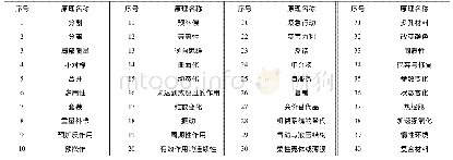 表2 发明原理：基于TRIZ的油气储运工程专业学生创新与实践能力培养