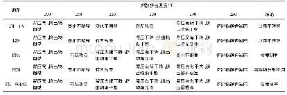 表3 不同加工温度下助剂对树脂加工性能的影响