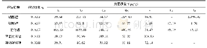 表4 杂质元素含量：ICP-AES法测定钴酸锂、镍钴锰酸锂、碳酸锂、二氧化锰、四氧化三钴中13种杂质元素含量