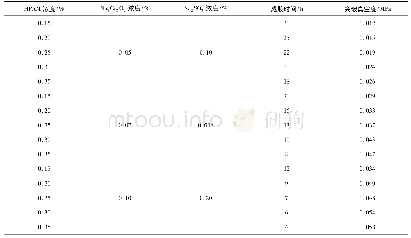 表2 聚合物与无机铬交联剂浓度对凝胶成胶性能的影响