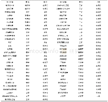 表1 枣庄学院普通本科专业设置一览表(57个)