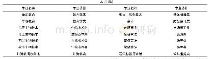 表2 枣庄学院普通专科专业设置一览表(38个)