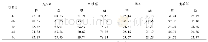 表2 目标化合物的除草活性(抑制率/%)