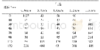 表1 不同进口速度及液位高度下的总压力降