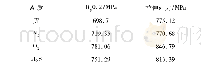 表1 0-5℃、4.5MPa时不同杂质条件下316L不锈钢在CO2中的拉伸实验数据